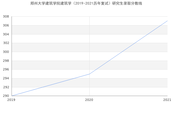 郑州大学建筑学院建筑学（2019-2021历年复试）研究生录取分数线