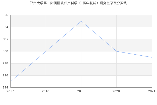 郑州大学第二附属医院妇产科学（-历年复试）研究生录取分数线