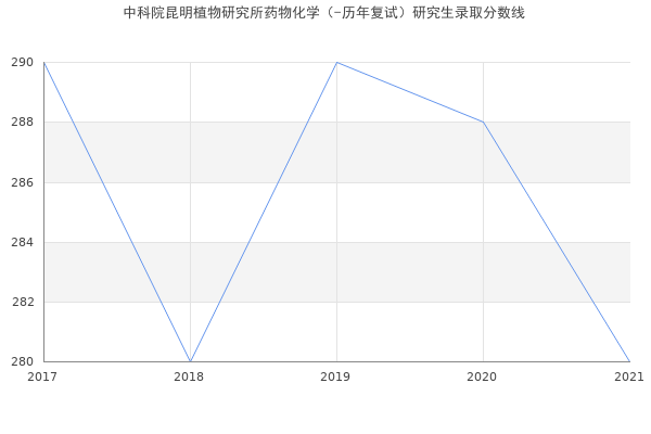 中科院昆明植物研究所药物化学（-历年复试）研究生录取分数线