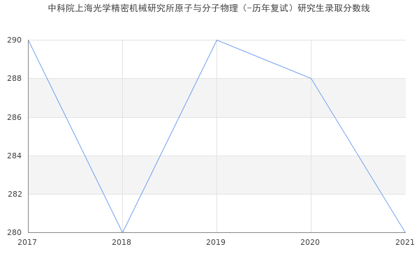 中科院上海光学精密机械研究所原子与分子物理（-历年复试）研究生录取分数线