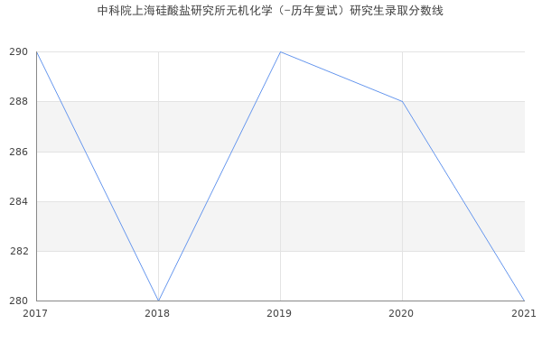 中科院上海硅酸盐研究所无机化学（-历年复试）研究生录取分数线