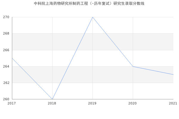 中科院上海药物研究所制药工程（-历年复试）研究生录取分数线