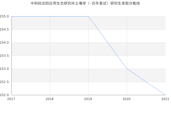 中科院沈阳应用生态研究所土壤学（-历年复试）研究生录取分数线