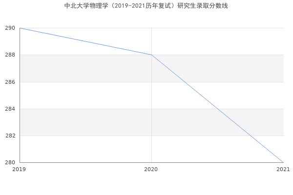 中北大学物理学（2019-2021历年复试）研究生录取分数线