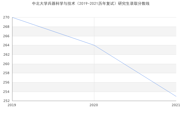 中北大学兵器科学与技术（2019-2021历年复试）研究生录取分数线