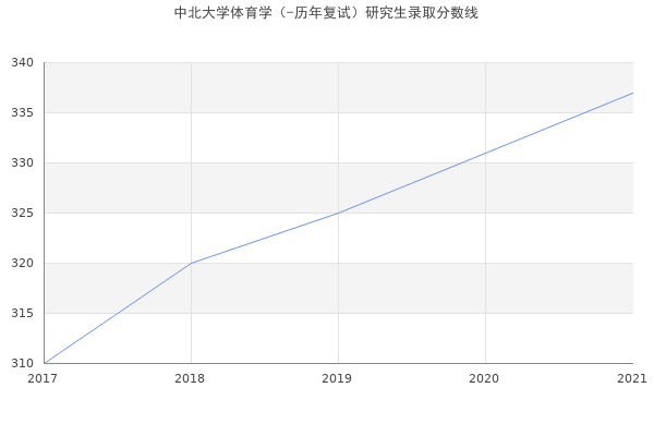 中北大学体育学（-历年复试）研究生录取分数线