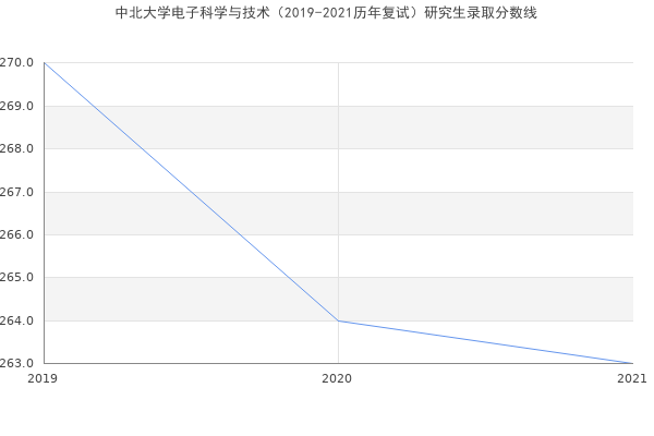 中北大学电子科学与技术（2019-2021历年复试）研究生录取分数线