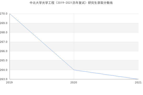 中北大学光学工程（2019-2021历年复试）研究生录取分数线