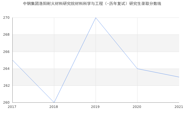 中钢集团洛阳耐火材料研究院材料科学与工程（-历年复试）研究生录取分数线