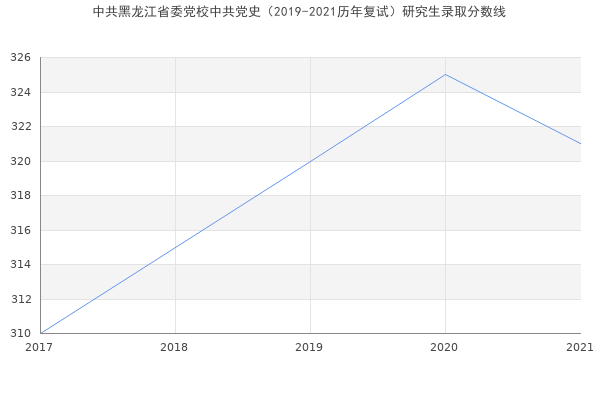 中共黑龙江省委党校中共党史（2019-2021历年复试）研究生录取分数线