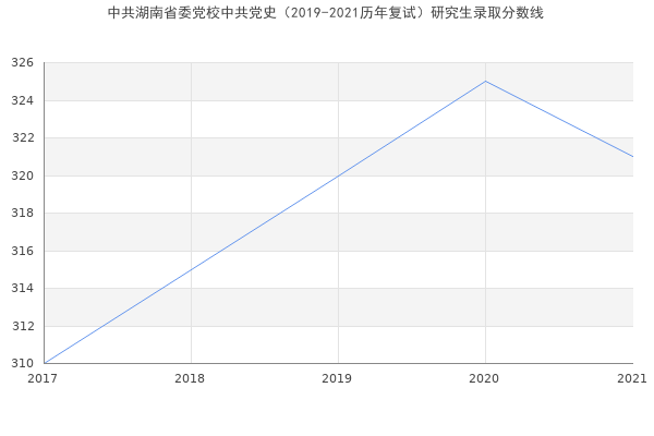 中共湖南省委党校中共党史（2019-2021历年复试）研究生录取分数线