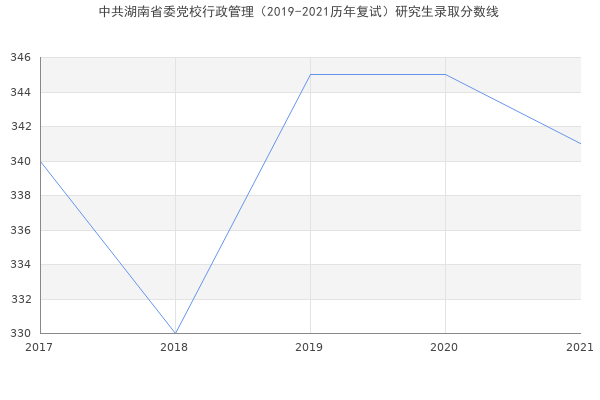 中共湖南省委党校行政管理（2019-2021历年复试）研究生录取分数线