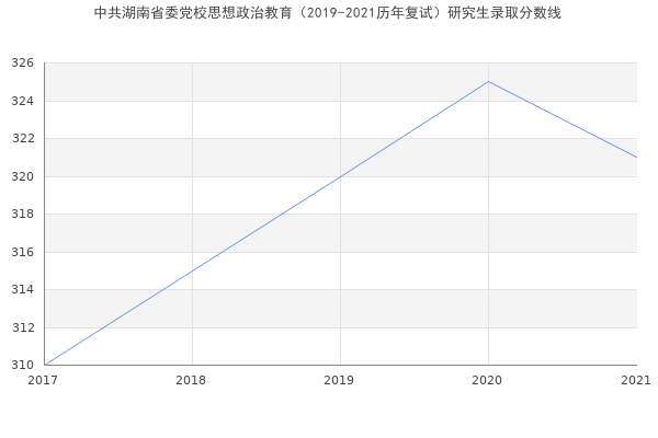 中共湖南省委党校思想政治教育（2019-2021历年复试）研究生录取分数线