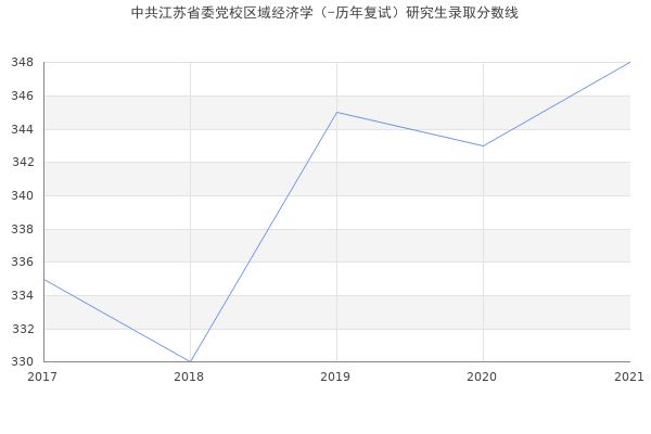 中共江苏省委党校区域经济学（-历年复试）研究生录取分数线