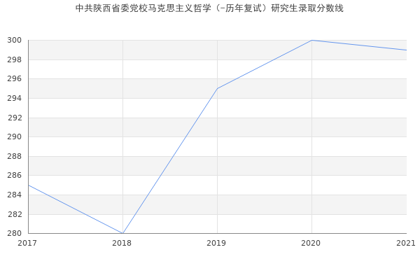 中共陕西省委党校马克思主义哲学（-历年复试）研究生录取分数线