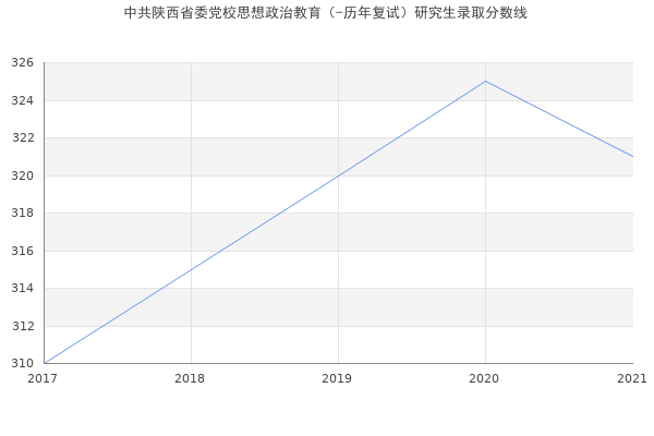 中共陕西省委党校思想政治教育（-历年复试）研究生录取分数线