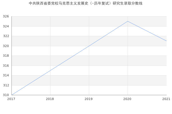 中共陕西省委党校马克思主义发展史（-历年复试）研究生录取分数线