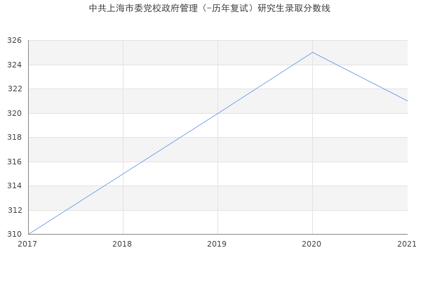中共上海市委党校政府管理（-历年复试）研究生录取分数线