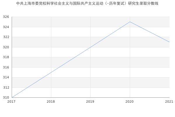 中共上海市委党校科学社会主义与国际共产主义运动（-历年复试）研究生录取分数线