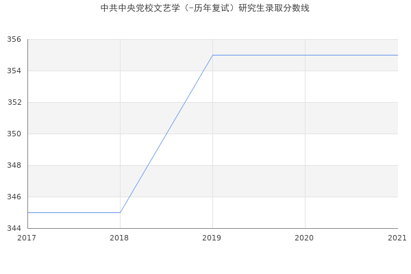 中共中央党校文艺学（-历年复试）研究生录取分数线