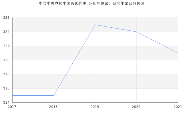 中共中央党校中国近现代史（-历年复试）研究生录取分数线