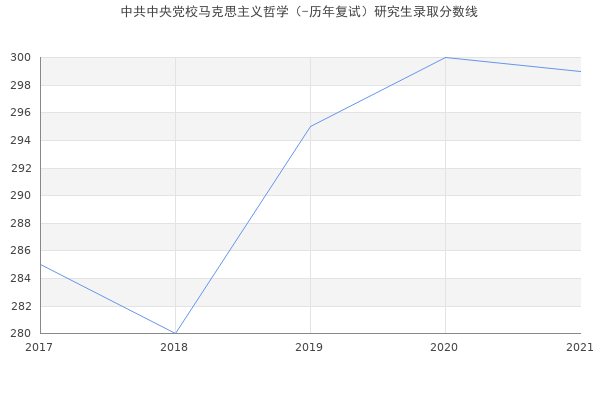 中共中央党校马克思主义哲学（-历年复试）研究生录取分数线