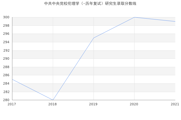 中共中央党校伦理学（-历年复试）研究生录取分数线