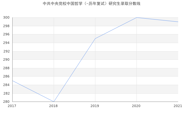 中共中央党校中国哲学（-历年复试）研究生录取分数线