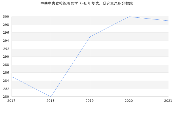 中共中央党校战略哲学（-历年复试）研究生录取分数线