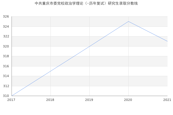 中共重庆市委党校政治学理论（-历年复试）研究生录取分数线