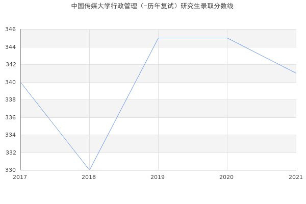 中国传媒大学行政管理（-历年复试）研究生录取分数线