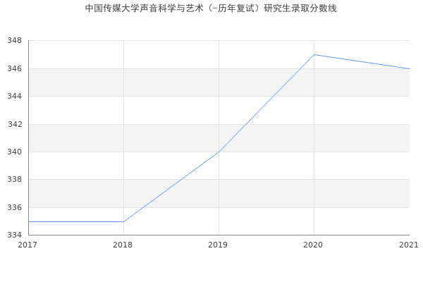 中国传媒大学声音科学与艺术（-历年复试）研究生录取分数线