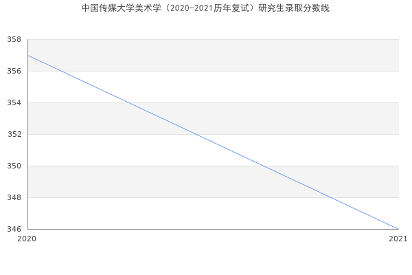 中国传媒大学美术学（2020-2021历年复试）研究生录取分数线