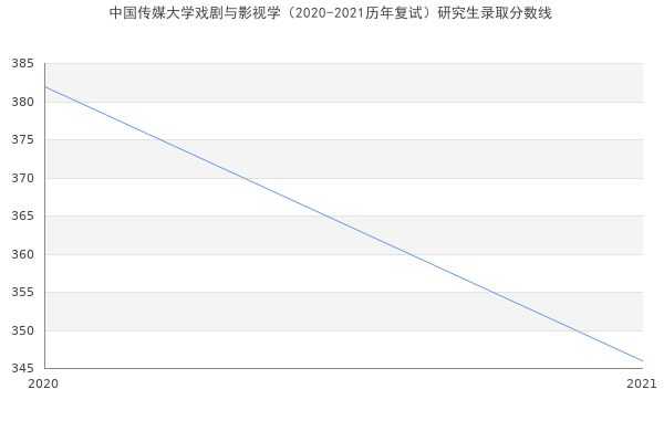 中国传媒大学戏剧与影视学（2020-2021历年复试）研究生录取分数线