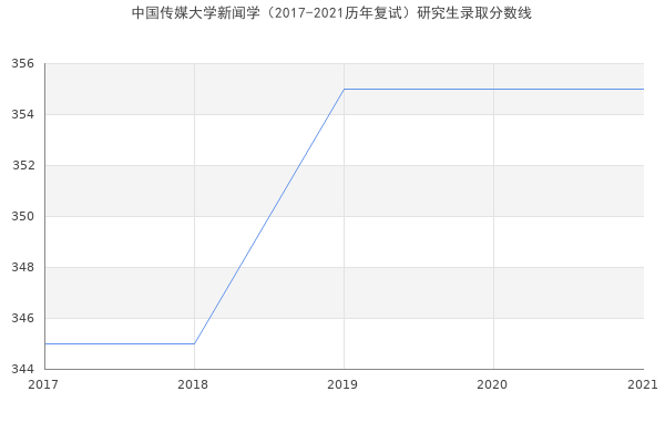 中国传媒大学新闻学（2017-2021历年复试）研究生录取分数线