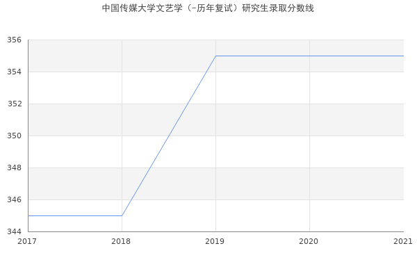 中国传媒大学文艺学（-历年复试）研究生录取分数线