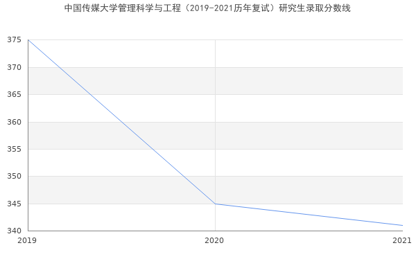 中国传媒大学管理科学与工程（2019-2021历年复试）研究生录取分数线