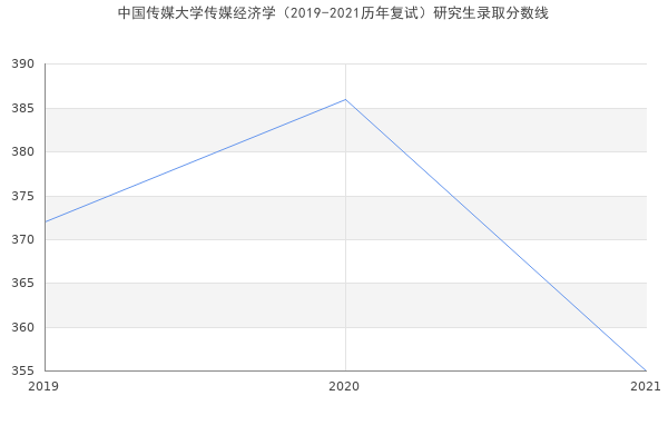 中国传媒大学传媒经济学（2019-2021历年复试）研究生录取分数线