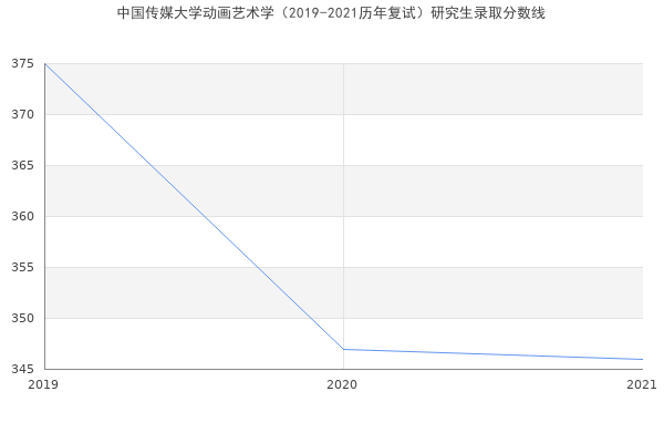 中国传媒大学动画艺术学（2019-2021历年复试）研究生录取分数线