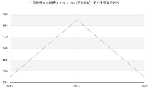 中国传媒大学新媒体（2019-2021历年复试）研究生录取分数线