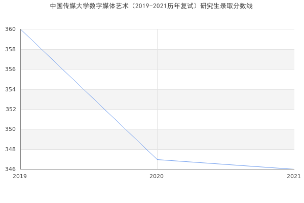 中国传媒大学数字媒体艺术（2019-2021历年复试）研究生录取分数线