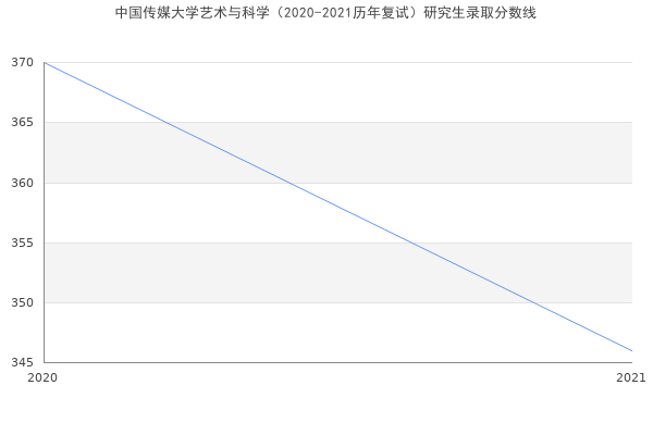 中国传媒大学艺术与科学（2020-2021历年复试）研究生录取分数线