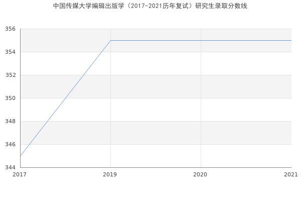 中国传媒大学编辑出版学（2017-2021历年复试）研究生录取分数线