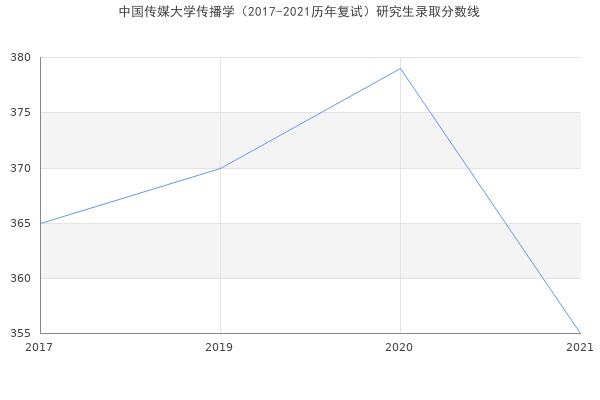 中国传媒大学传播学（2017-2021历年复试）研究生录取分数线