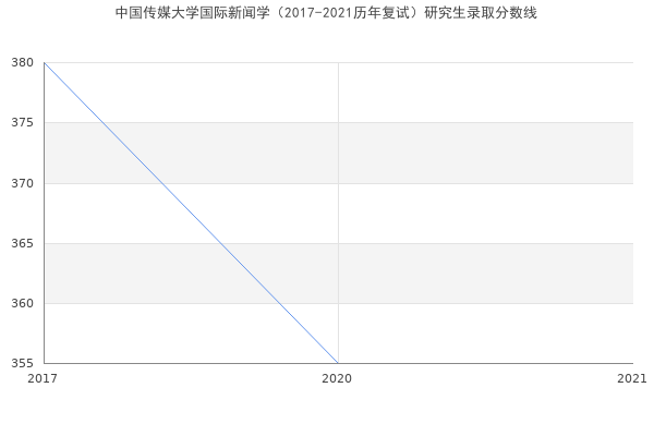 中国传媒大学国际新闻学（2017-2021历年复试）研究生录取分数线