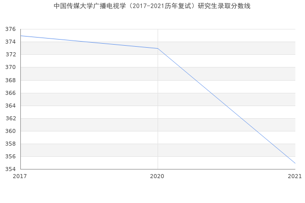 中国传媒大学广播电视学（2017-2021历年复试）研究生录取分数线