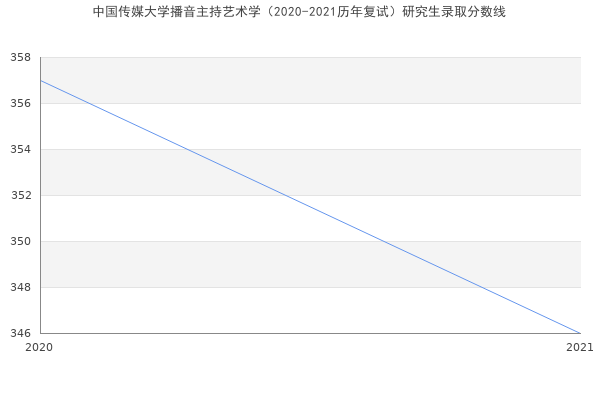 中国传媒大学播音主持艺术学（2020-2021历年复试）研究生录取分数线