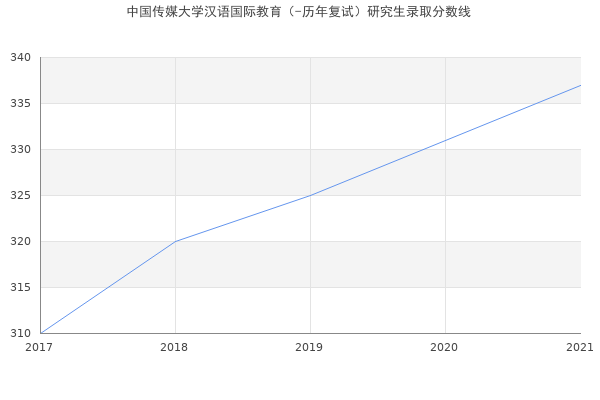 中国传媒大学汉语国际教育（-历年复试）研究生录取分数线