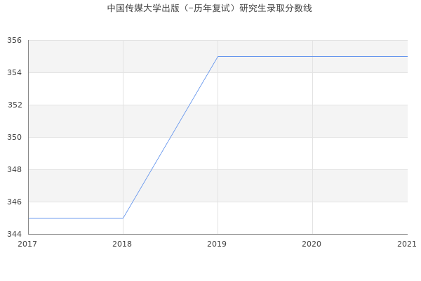 中国传媒大学出版（-历年复试）研究生录取分数线