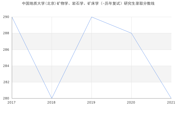 中国地质大学(北京)矿物学、岩石学、矿床学（-历年复试）研究生录取分数线